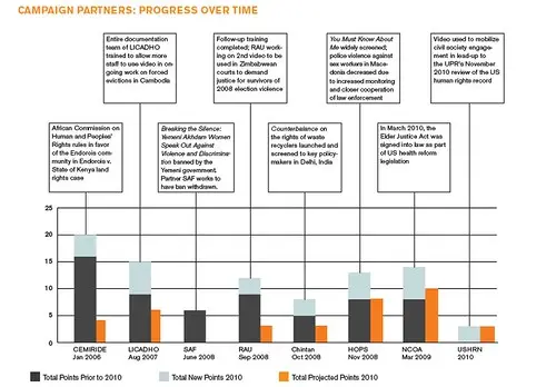 A monitoring dashboard showing evaluation scores trending over time across multiple metrics