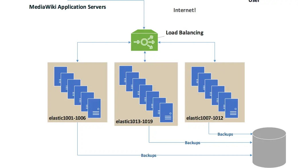 Diagram of a load balancer distributing MCP requests across interchangeable server replicas